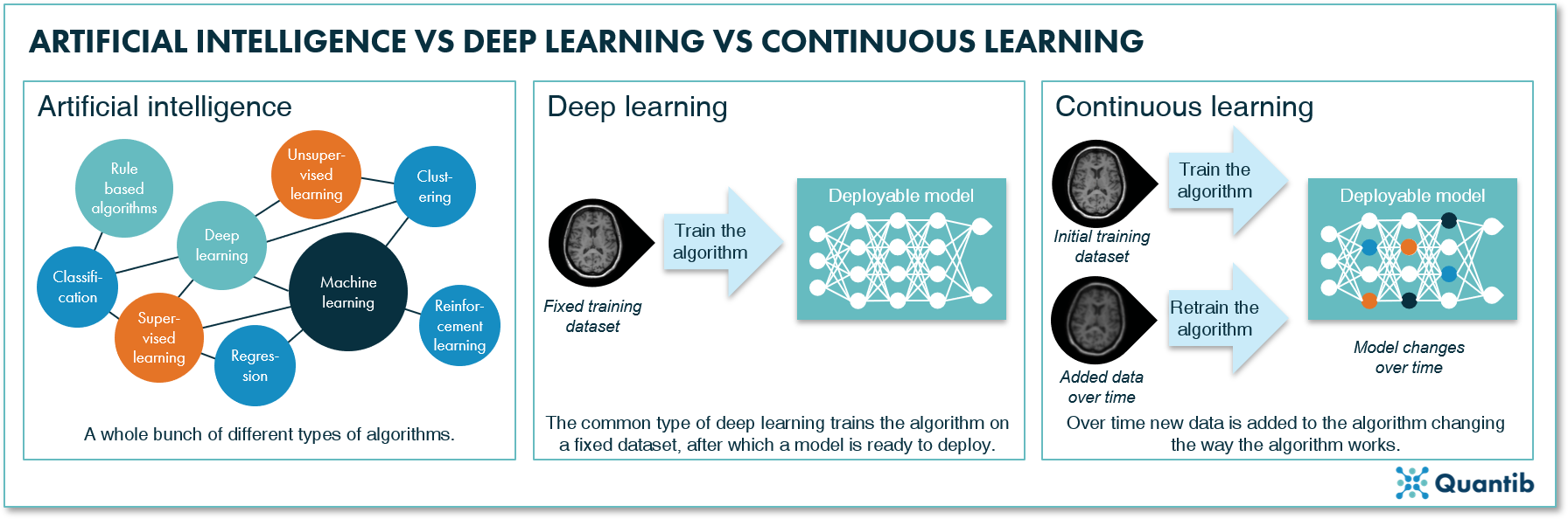 Ai store continuous learning